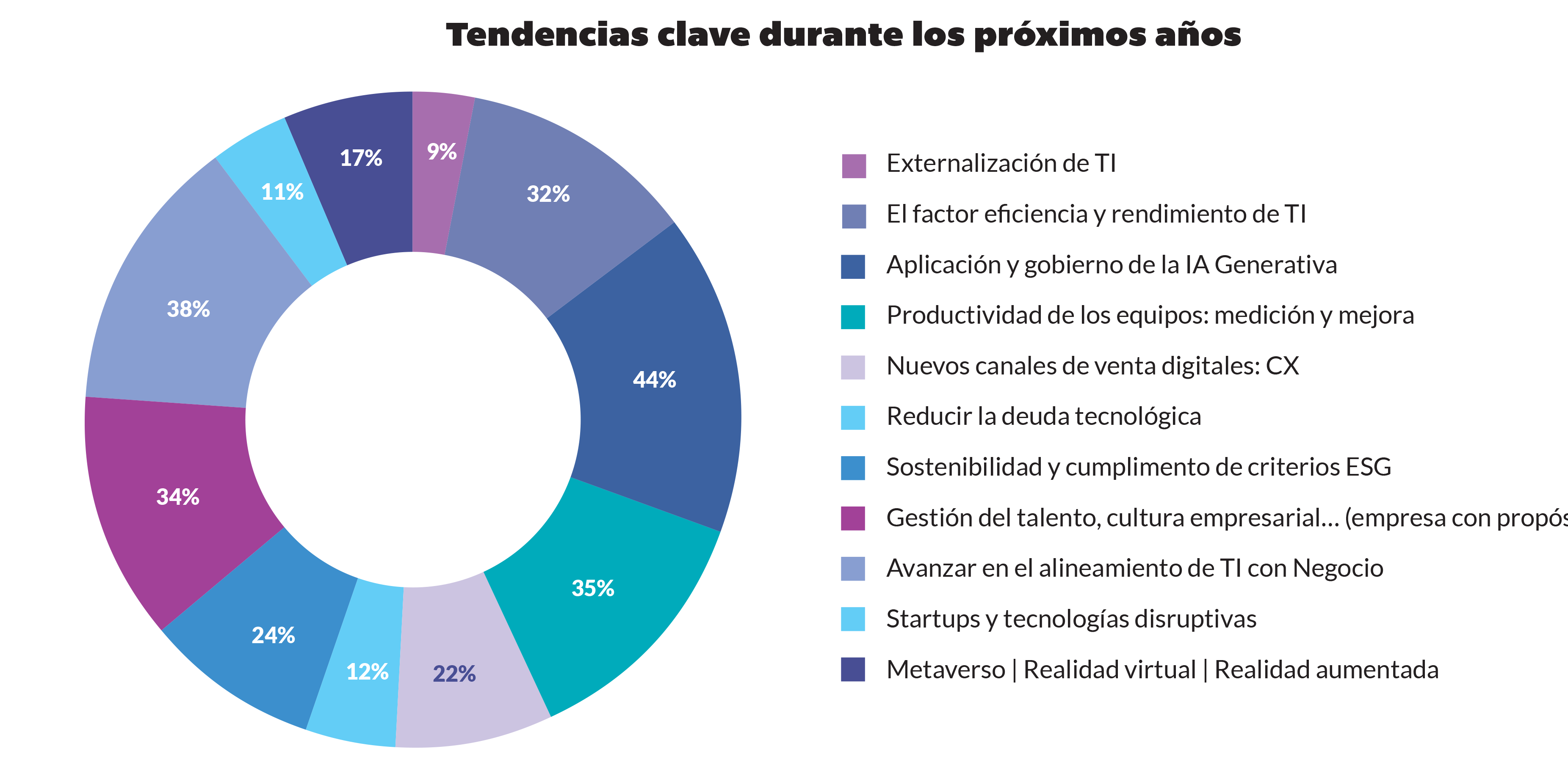 2024_Tendencias clave durante los próximos años Tendencias clave durante los próximos años