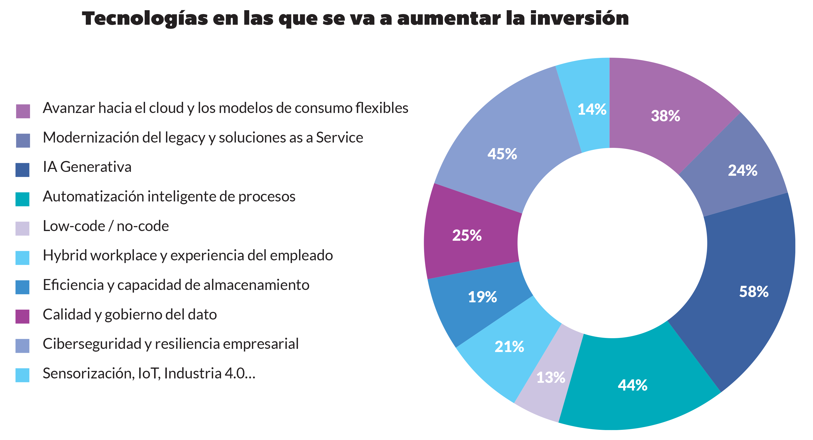 2024_tecnologias-en-las-que-se-va-a-aumentar-la-inversion Tecnologías en las que se va a aumentar la inversión