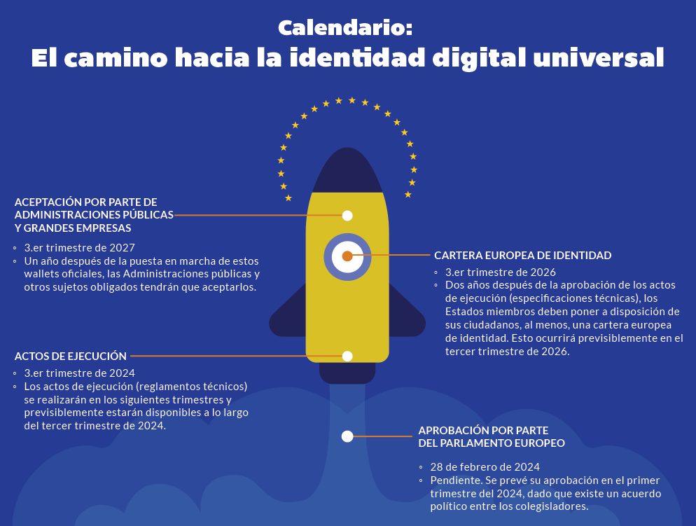 Calendario: El camino hacia la identidad digital universal