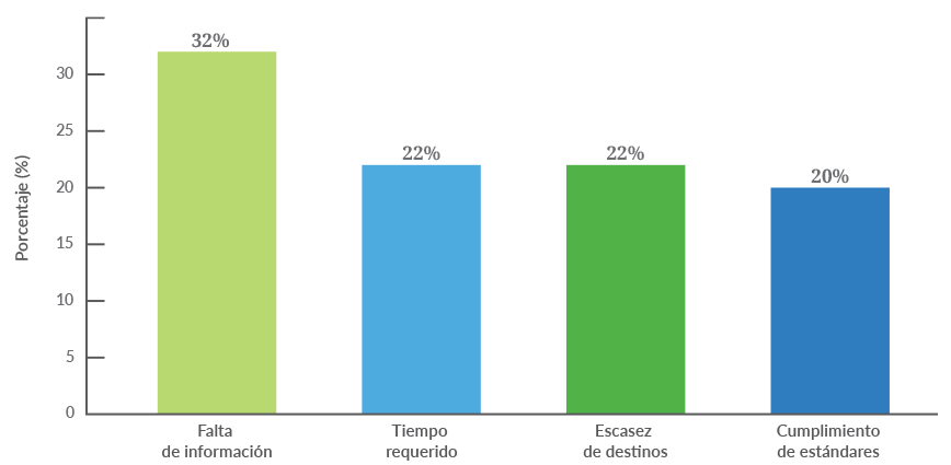 Obstáculos en viajes sostenibles