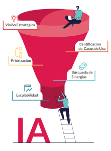 IA motor de transformación