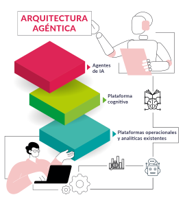 Escalar el uso de agentes de IA