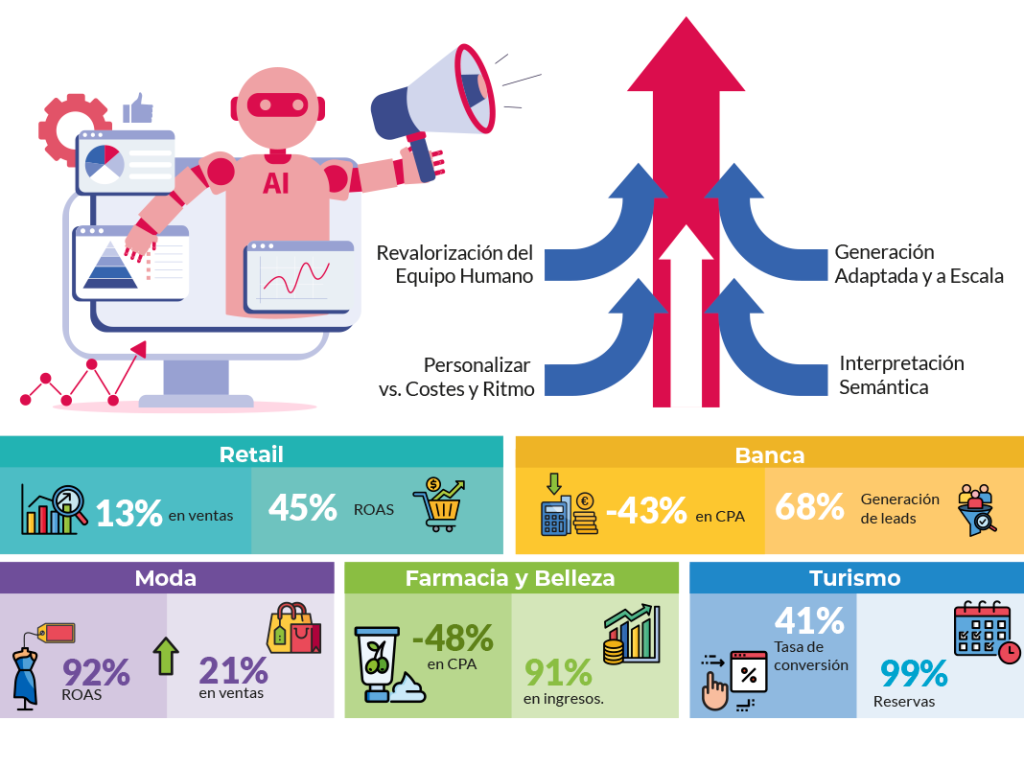 Infografia Marketing e inteligencia artificial sectores