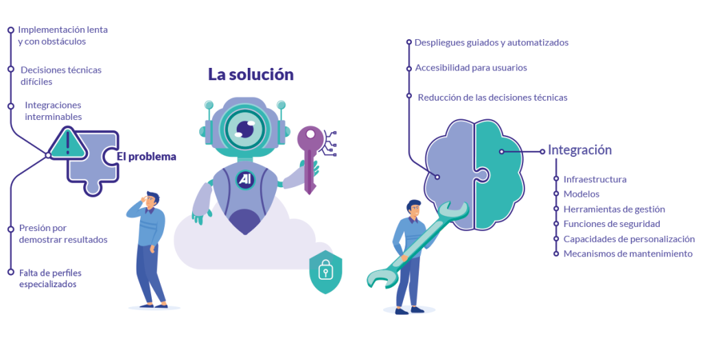 Desplegar soluciones sin construir desde cero