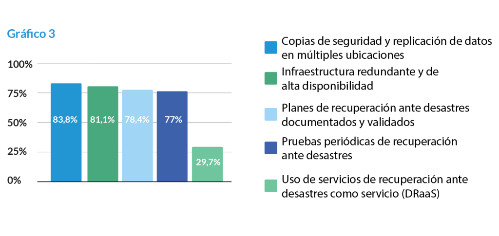 Figura 3 Estrategias de recuperación ante desastres y continuidad de negocio.
