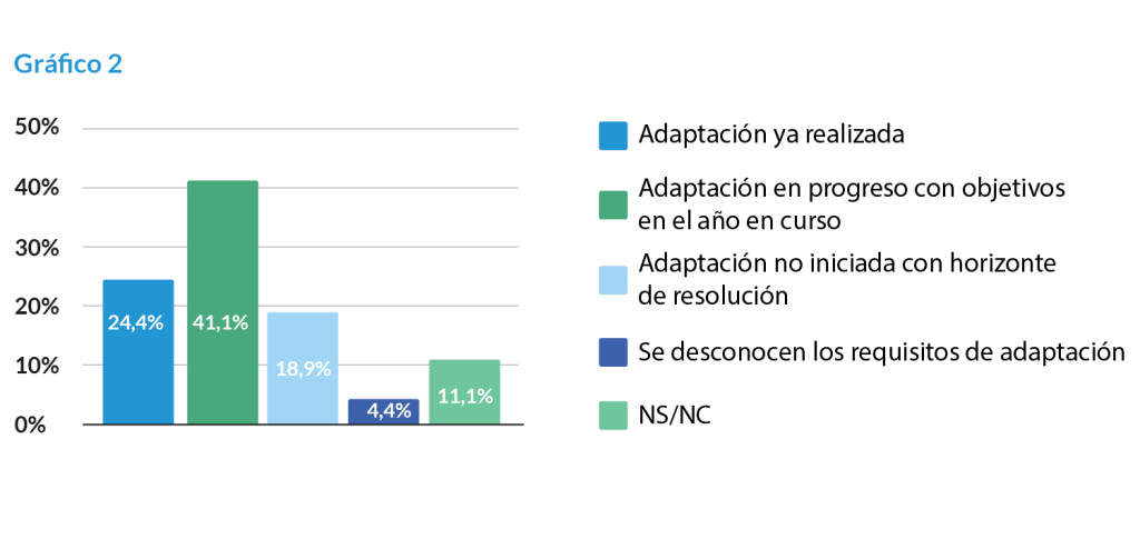 Gráfico 2: Grado de preparación o cumplimiento con la legislación europea.