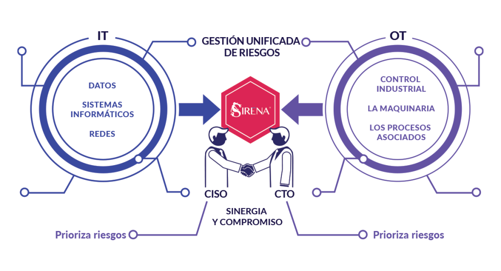 CPS y ciberseguridad industrial