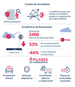 Ciberresiliencia y continuidad empresarial