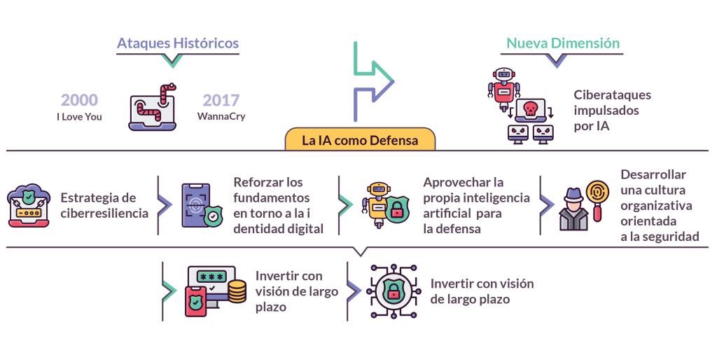 Infografia Ciberseguridad - IA
