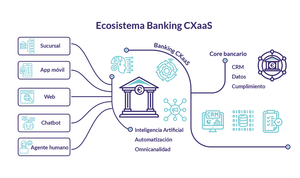 Ecosistema Banking CXaaSai