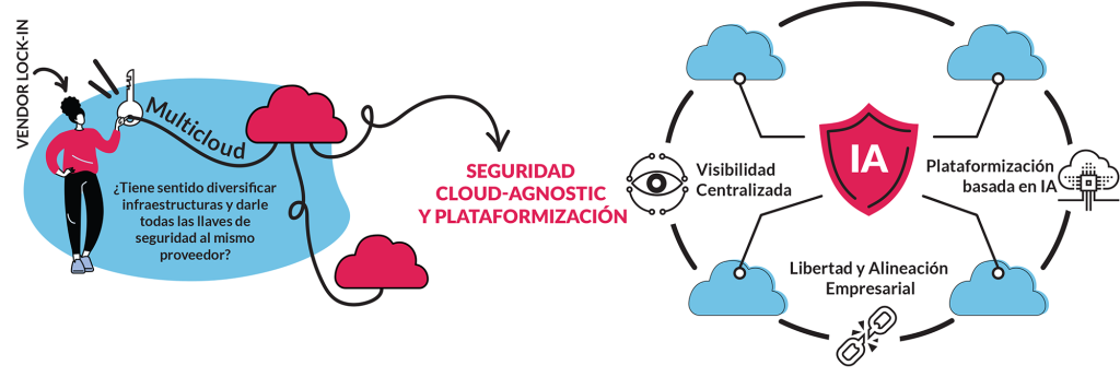 Enfoque cloud-agnostic de la seguridad Enfoque cloud-agnostic de la seguridad