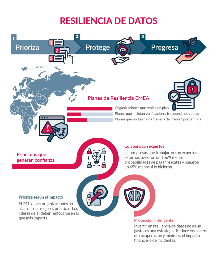 Resilencia datos infografia