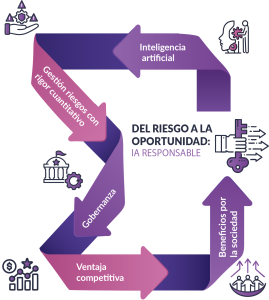 Gestión del riesgo e IA responsable