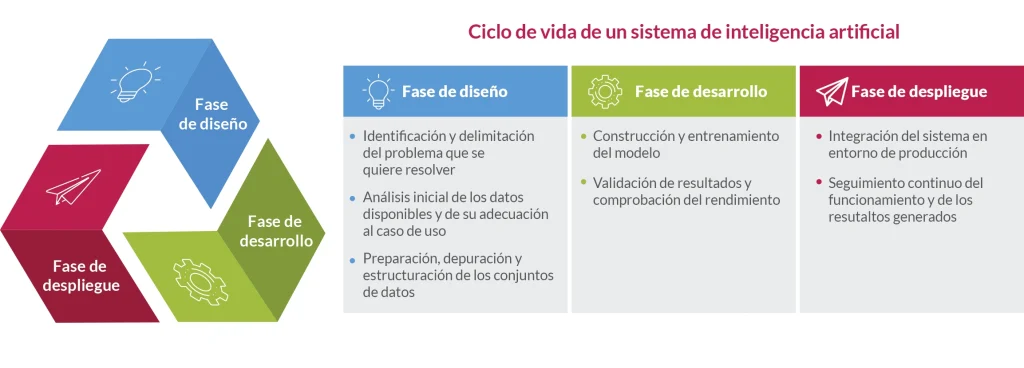 Ciclo de vida de un sistema de inteligencia artificial