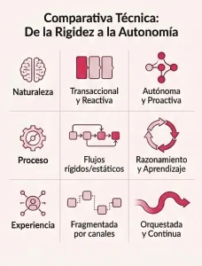 De la rigidez a la autonomía
