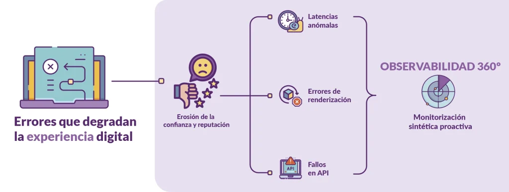 Errores que degradan la experiencia digital