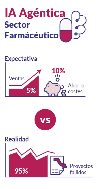 IA agéntica en el sector farmacéutico Expectativa vs realidad IA agéntica en el sector farmacéutico Expectativa vs realidad