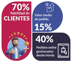 Impacto tangible en retail
