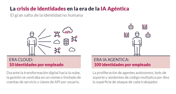 db68_La crisis de identidades en la era de la IA Agéntica1 db68_La crisis de identidades en la era de la IA Agéntica1
