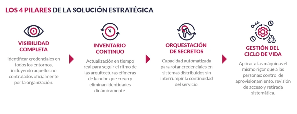 Los 4 pilares de la solución estratégica