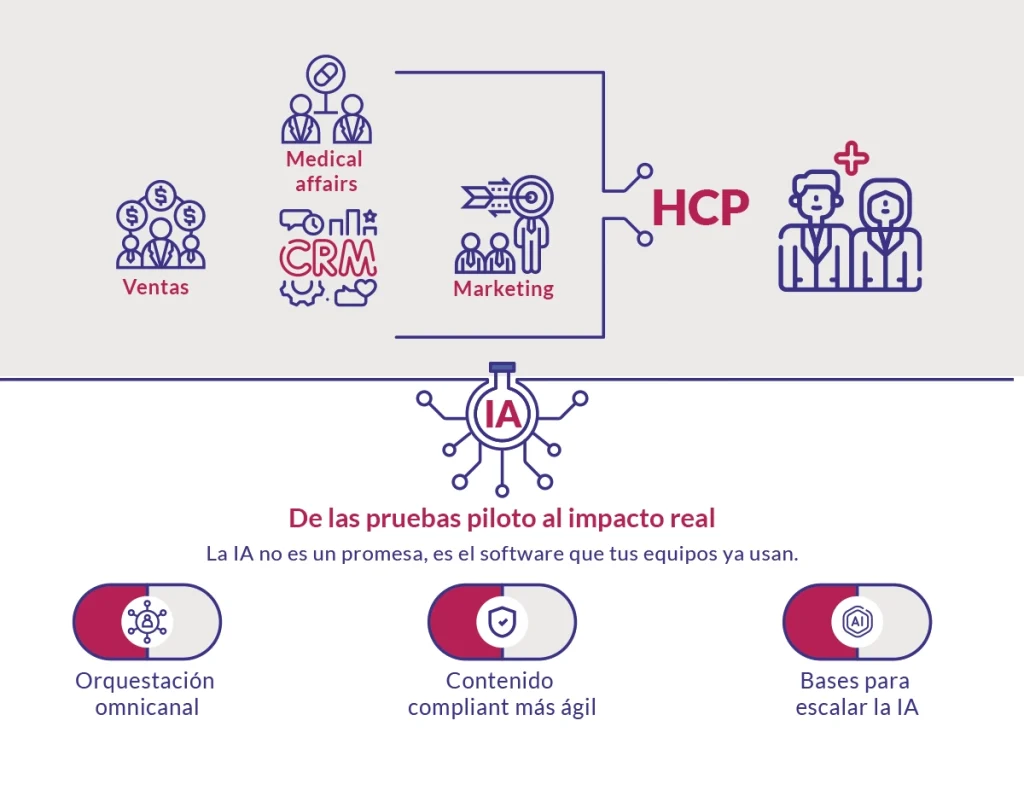 Transformar el engagement con los HCP