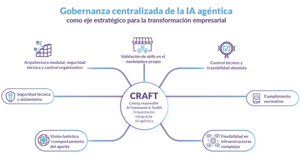 CRAFT plataforma de IA gobernada