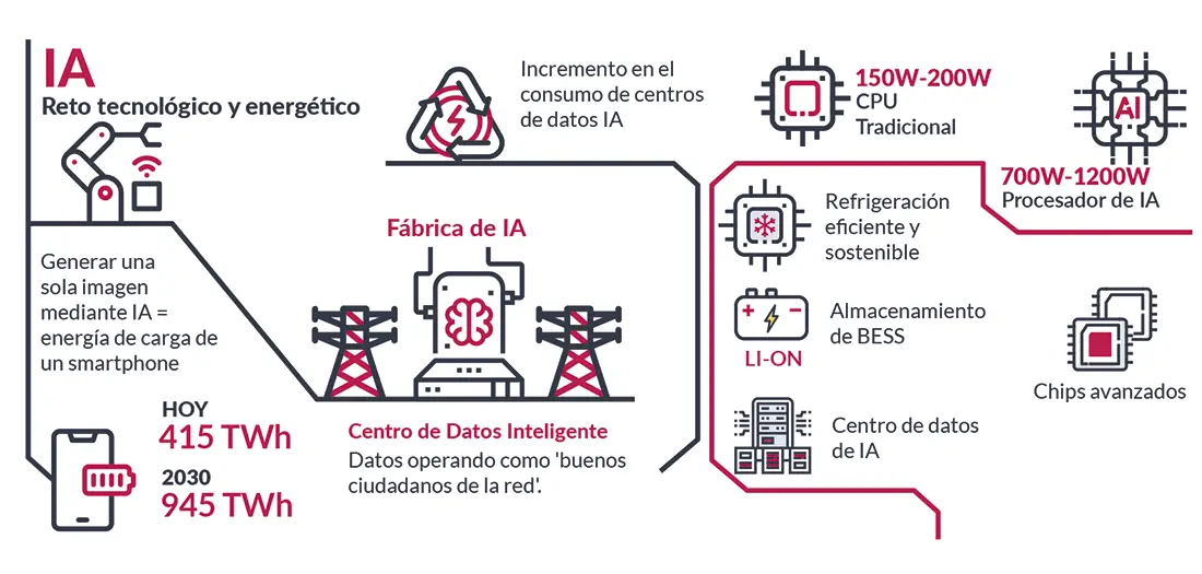 IA Reto tecnológico y energético