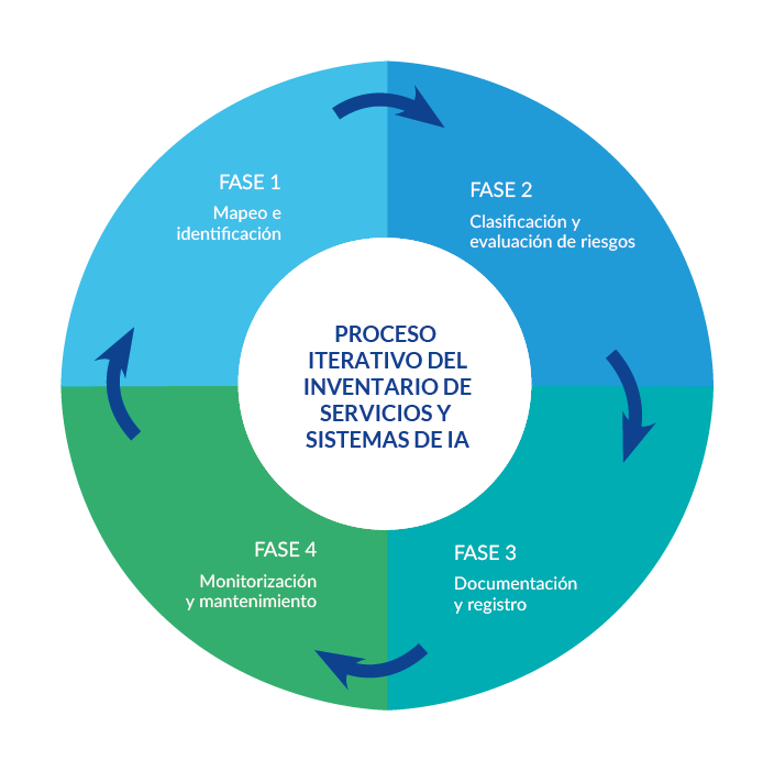 Proceso iterativo del Inventario