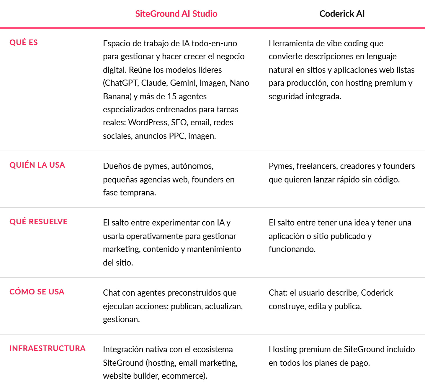 AI Studio y Coderick