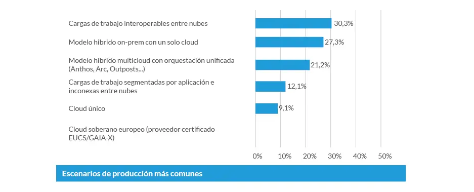 Escenarios de producción más comunes