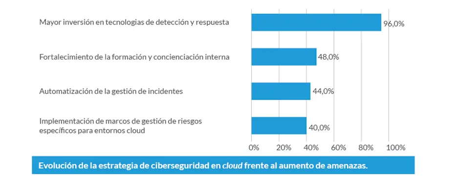 Evolución de la estrategia de ciberseguridad en cloud frente al aumento de amenazas.