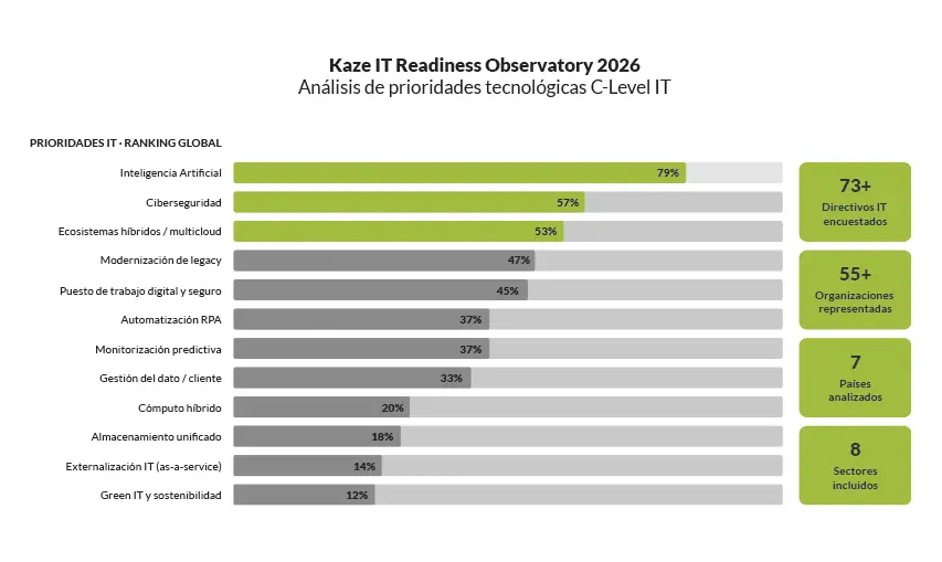 Kaze IT Readiness Observatory 2026
