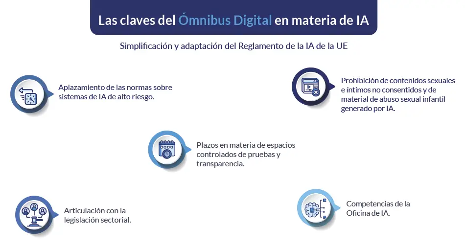 Las claves del Ómnibus Digital en materia de IA Las claves del Ómnibus Digital en materia de IA_1