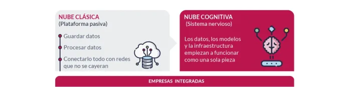 db70_Nube clasica- nube cognitiva db70_Nube clasica- nube cognitiva