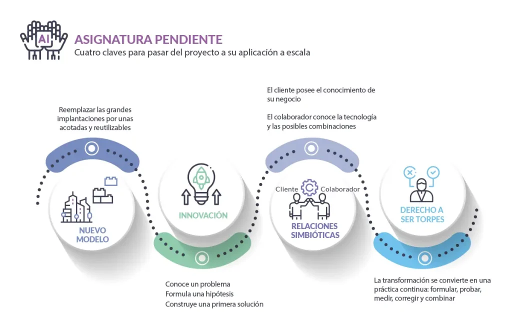 Claves para pasar del proyecto a su aplicación a escala