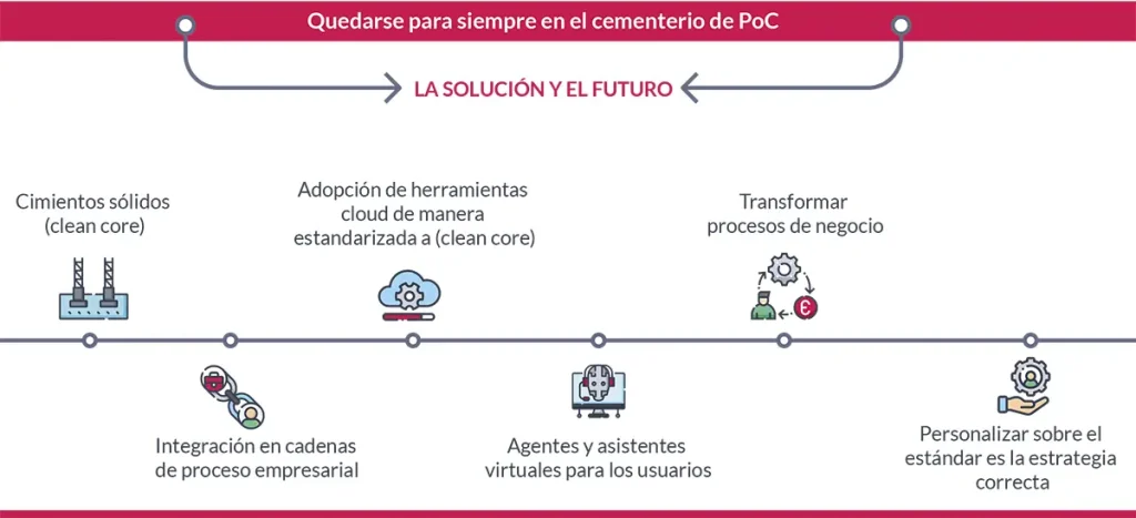 La solución y el futuro La solución y el futuro