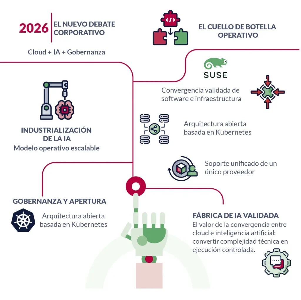 Infraestructura de IA empresarial