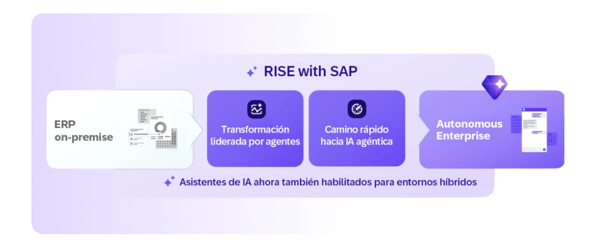 RISE with SAP