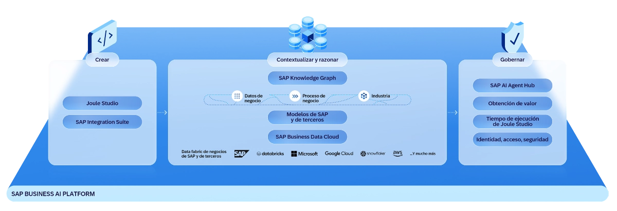 SAP Business AI Platform