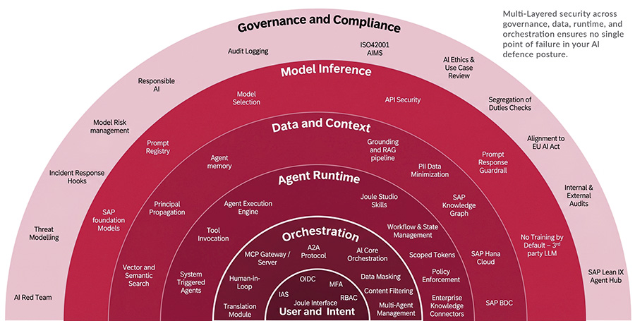 Modelo de seguridad - SAP Modelo de seguridad - SAP
