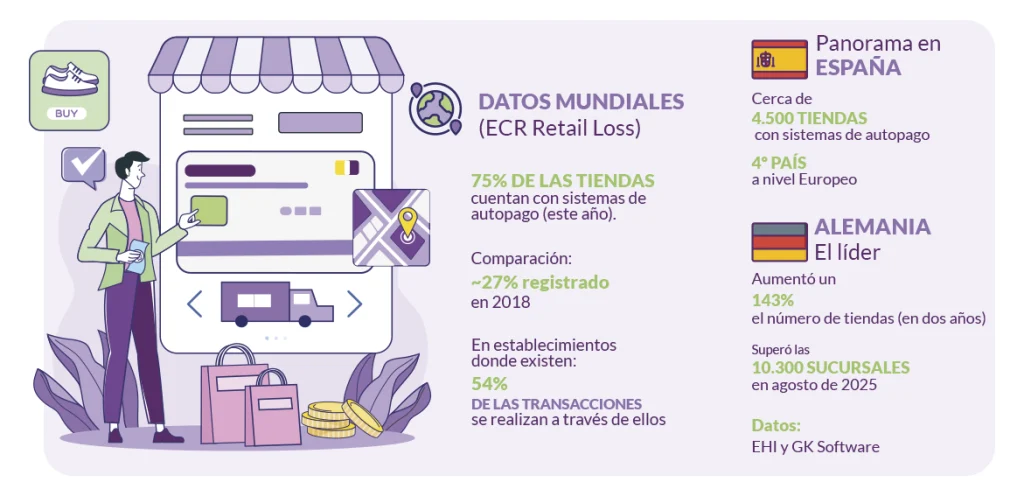 Datos sistemas de autopago e IA