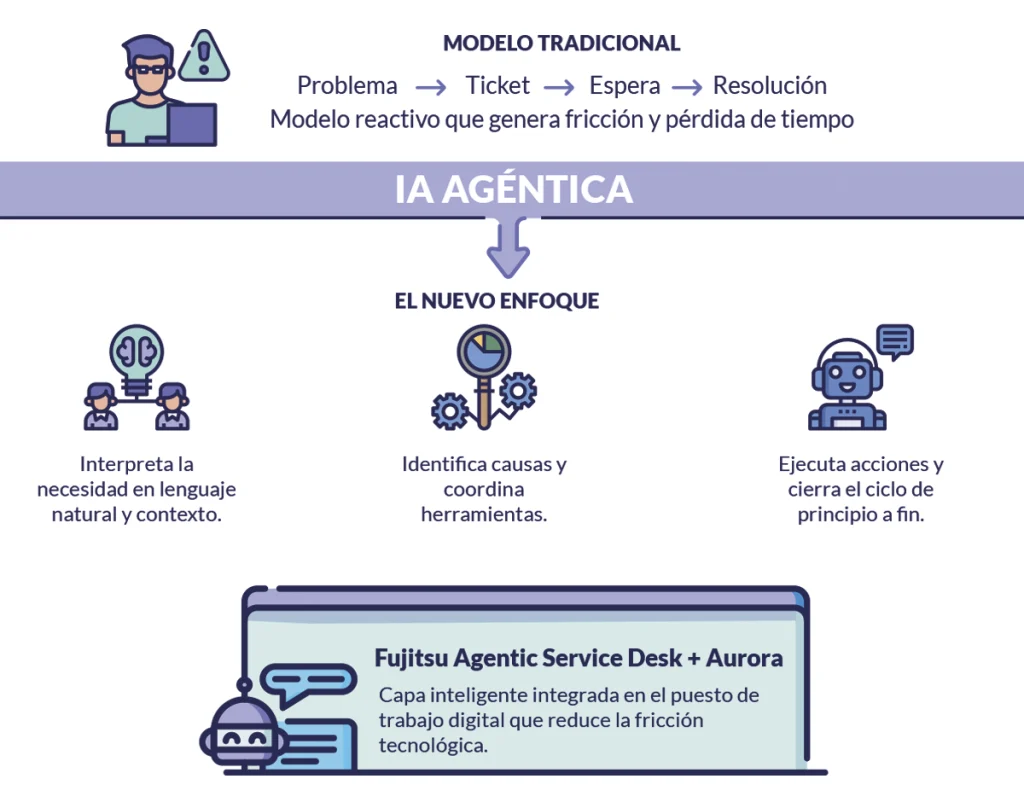 Un service desk impulsado por IA agéntica